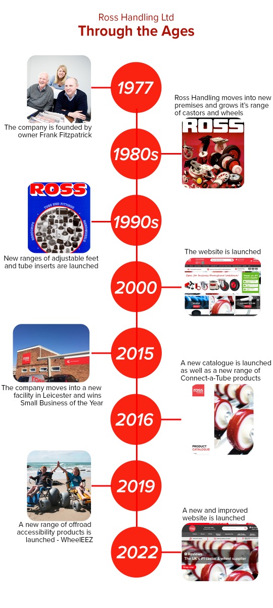 Ross Handling timeline